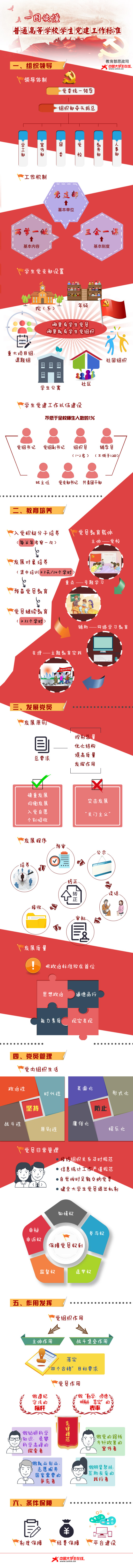 一图读懂“普通高等学校学生党建工作标准”