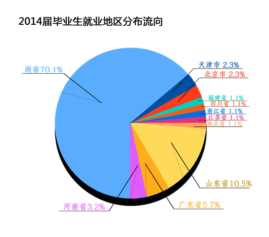 英国BET体育365投注官网2014年毕业生就业分布流向分析