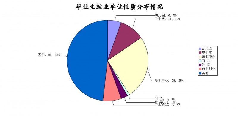 关于2015届毕业生就业分布流向分析