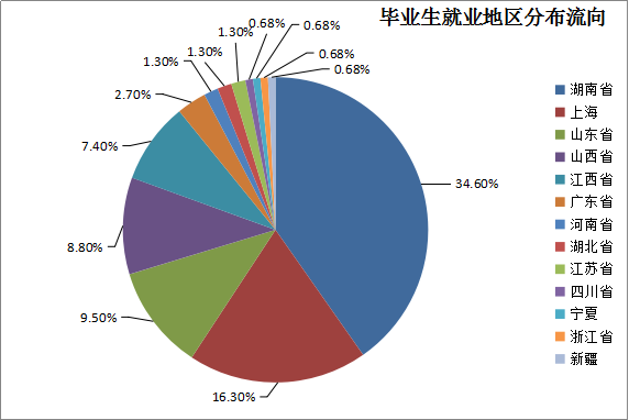 英国BET体育365投注官网2016届毕业生就业质量报告